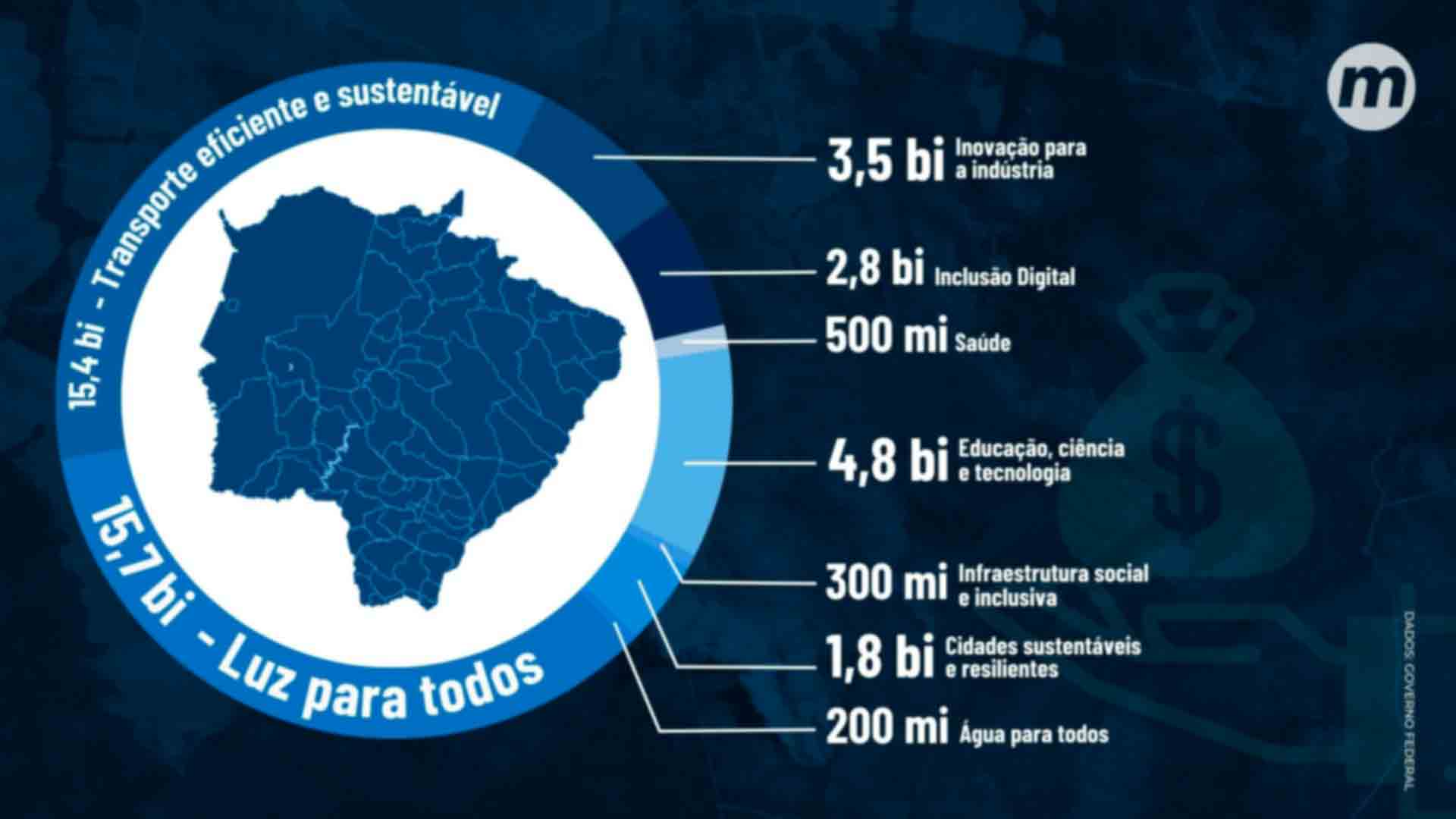 Governo Federal vai investir R$ 44,7 bilhões em Mato Grosso do Sul, distribuídos em nove eixos