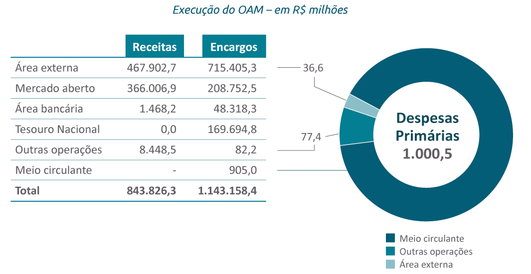 Foto: Banco Central