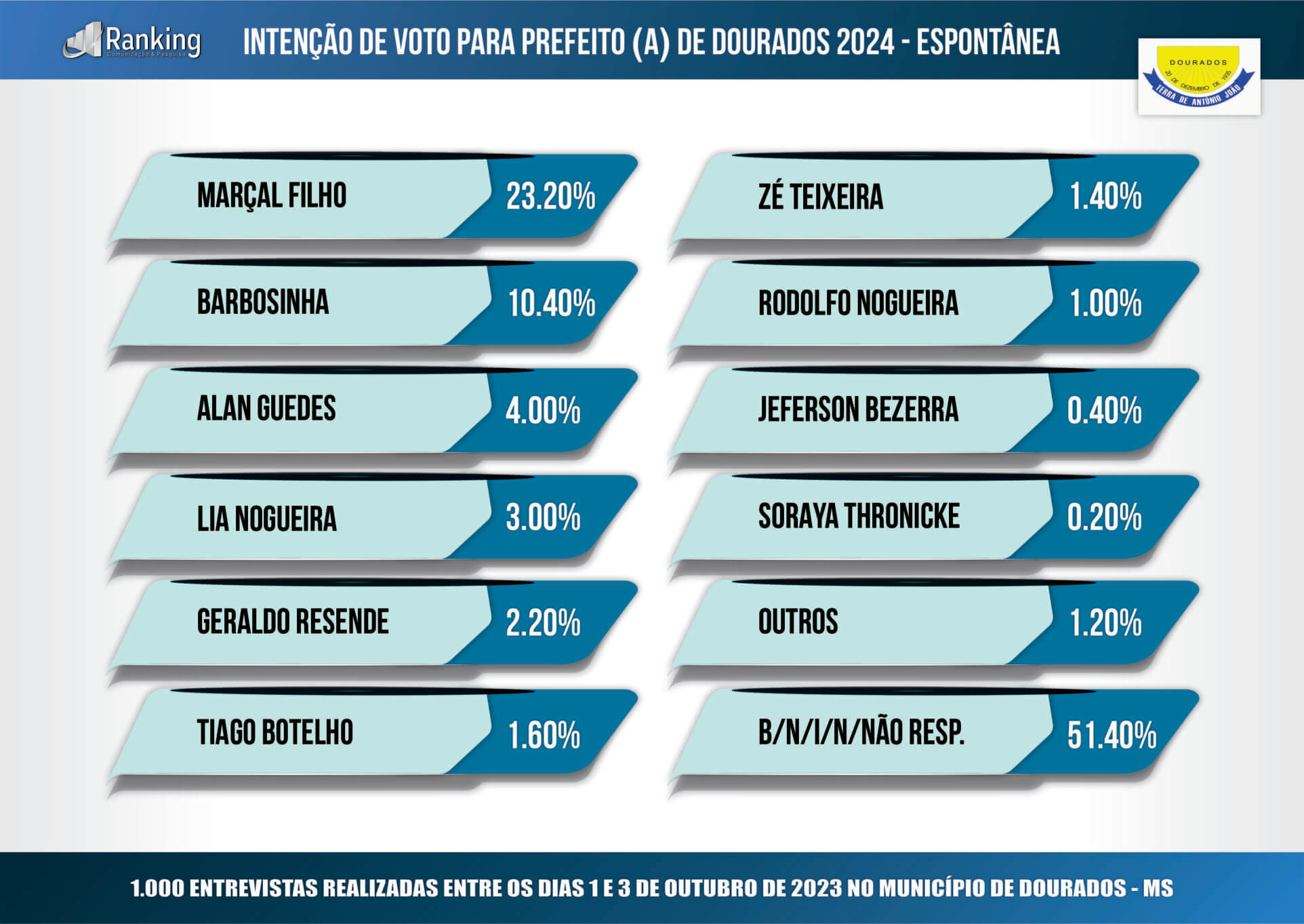 Foto: Instituto Ranking Pesquisa