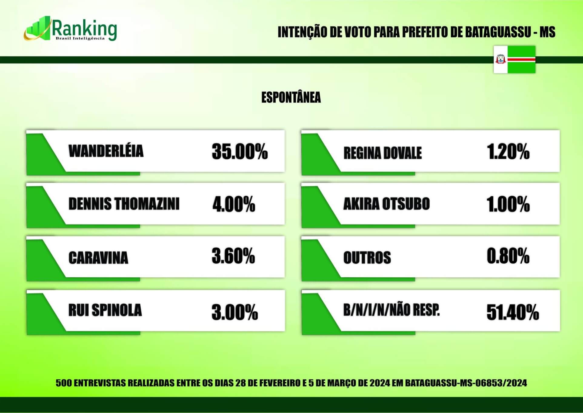 Foto: Instituto Ranking Pesquisa