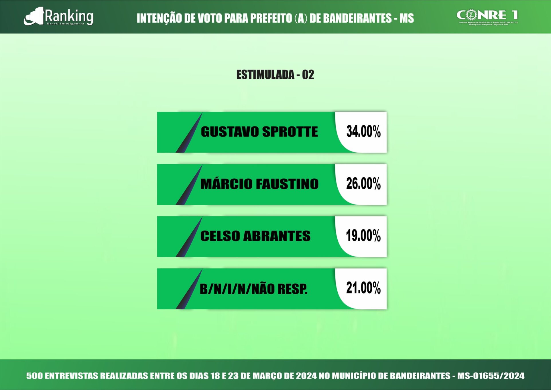 Foto: Instituto Ranking Pesquisa