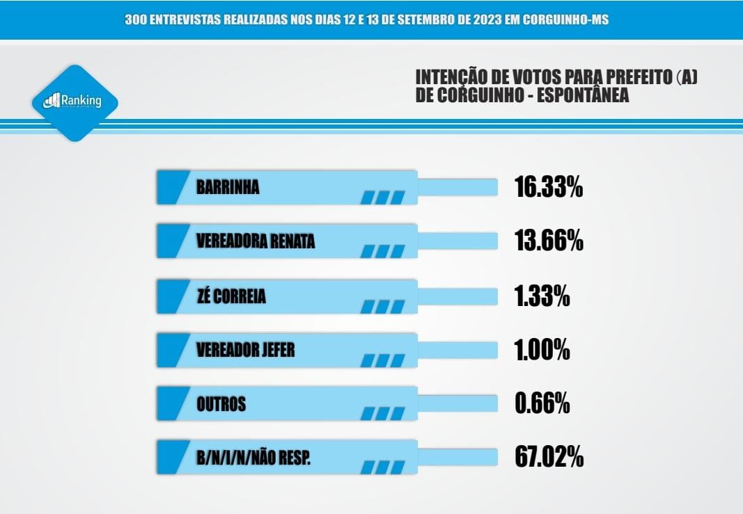 Foto: Rio Negro News