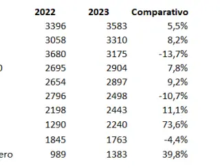 Roubos e furtos de veículos crescem 8,2% na RMSP em 2023; veja os modelos mais visados