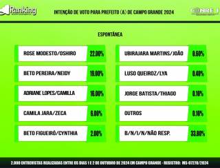 Pesquisa Ranking: confira o cenário da corrida eleitoral para a prefeitura de Campo Grande