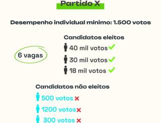 Vereador eleito com menor desempenho teve menos votos que 17 suplentes