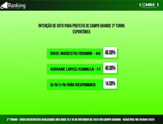 Instituto Ranking aponta Rose na liderança no 2º turno