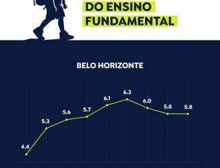 Qualificar ensino fundamental é desafio para o próximo prefeito de BH