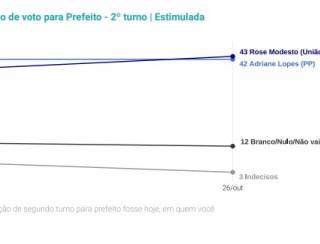 Quaest aponta virada de Rose, em empate técnico com Adriane