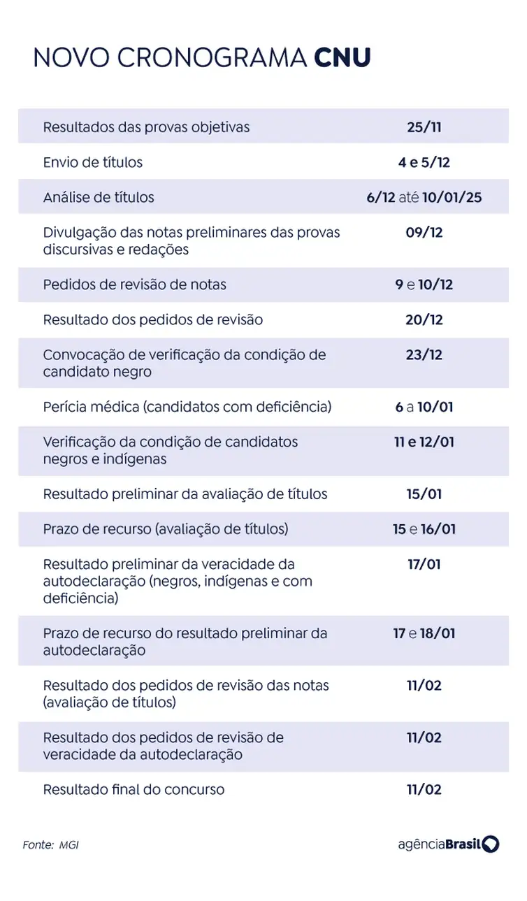 CNU: notas de candidatos reintegrados estão disponíveis