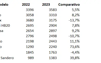 Roubos e furtos de veículos crescem 8,2% na RMSP em 2023; veja os modelos mais visados
