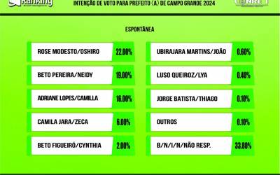 Pesquisa Ranking: confira o cenário da corrida eleitoral para a prefeitura de Campo Grande