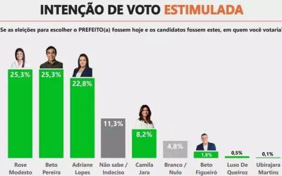 Novo Ibrape aponta Beto e Rose numericamente empatados na liderança