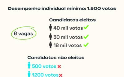 Vereador eleito com menor desempenho teve menos votos que 17 suplentes