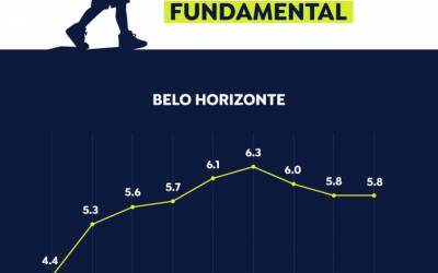 Qualificar ensino fundamental é desafio para o próximo prefeito de BH