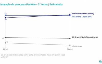 Quaest aponta virada de Rose, em empate técnico com Adriane